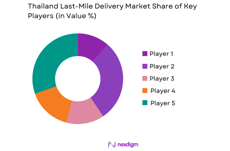 Thailand Last-Mile Delivery Market key players