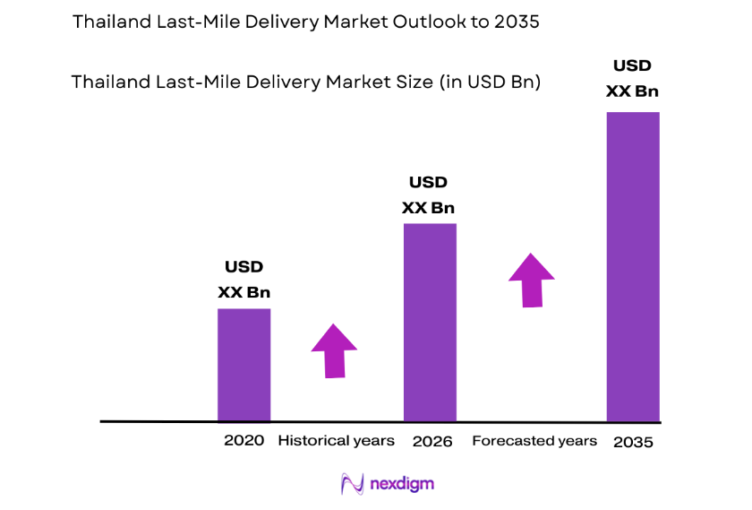 Thailand Last-Mile Delivery Market size