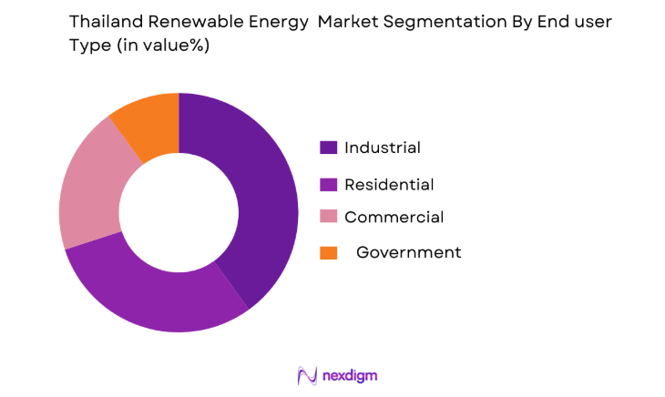 Thailand Renewable Energy Market by end suer