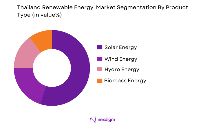 Thailand Renewable Energy Market by produt type