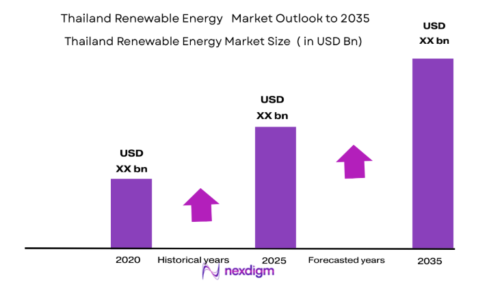 Thailand Renewable Energy Market size