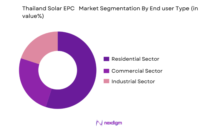 Thailand Solar EPC Market by end user