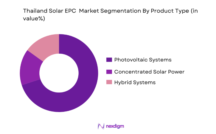 Thailand Solar EPC Market by product type