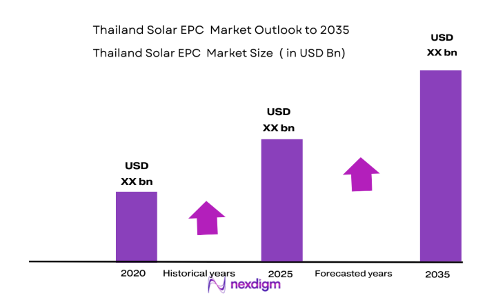 Thailand Solar EPC Market size