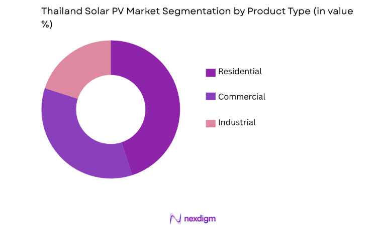 Thailand Solar PV Market by product type