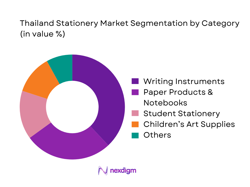 Thailand Stationery Market by category