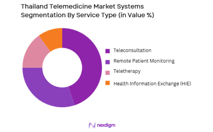 Thailand Telemedicine Market by service type