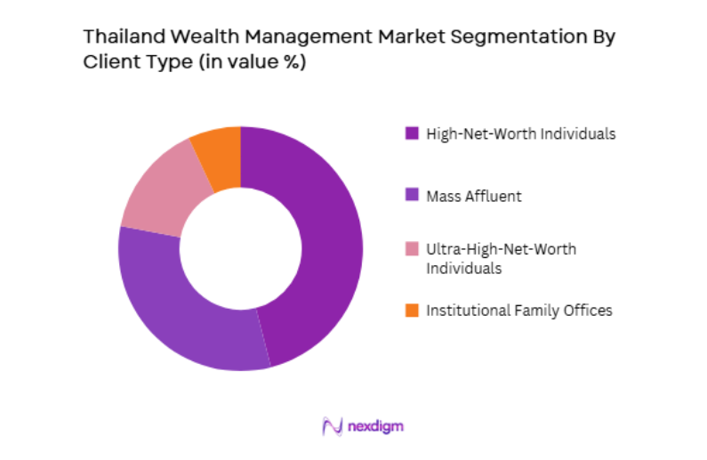 Thailand Wealth Management Market by client type