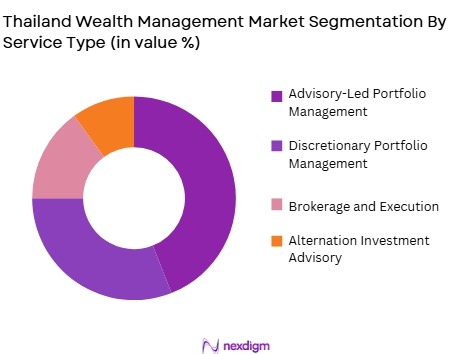 Thailand Wealth Management Market by service type