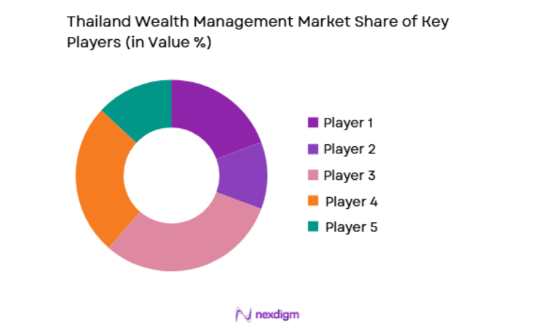 Thailand Wealth Management Market key players