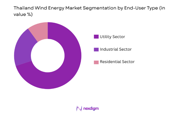 Thailand Wind Energy Market by end user