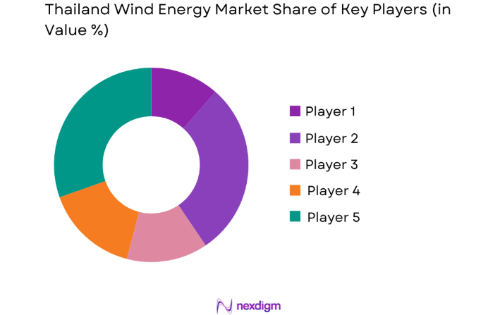 Thailand Wind Energy Market key players