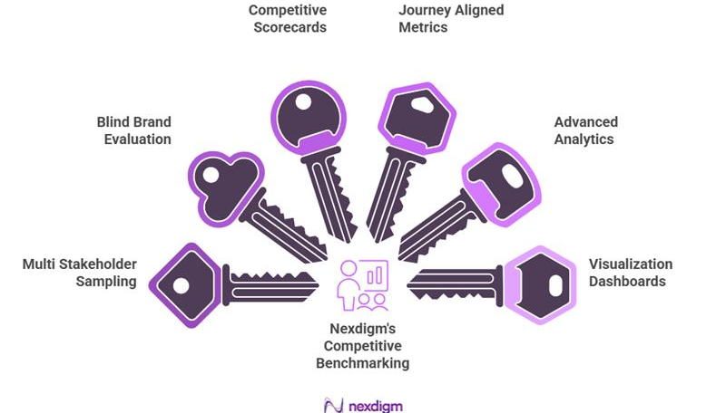 Tools and Techniques in Competitive Benchmarking Surveys