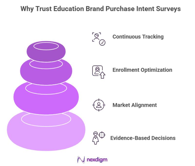 Trust Education Brand Purchase Intent Surveys 