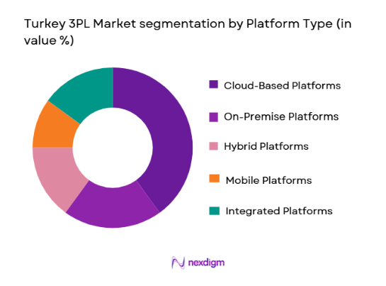 Turkey 3PL Market segmentation by platform type
