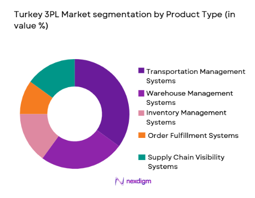 Turkey 3PL Market segmentation by product type