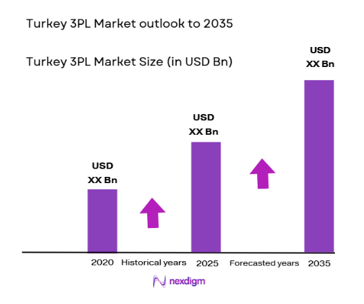 Turkey 3PL Market size