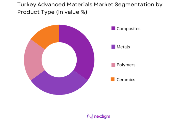 Turkey Advanced Materials Market by product type