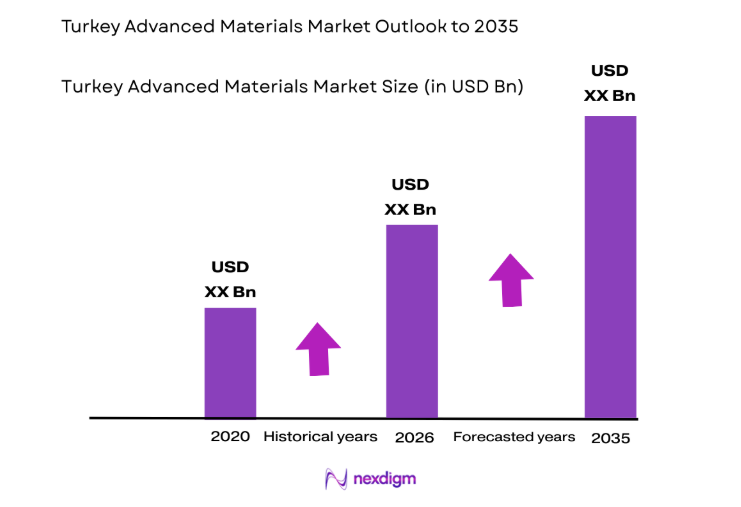 Turkey Advanced Materials Market size