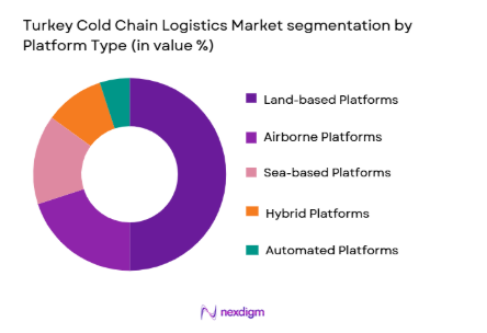 Turkey Cold Chain Logistics Market segmentation by platform type