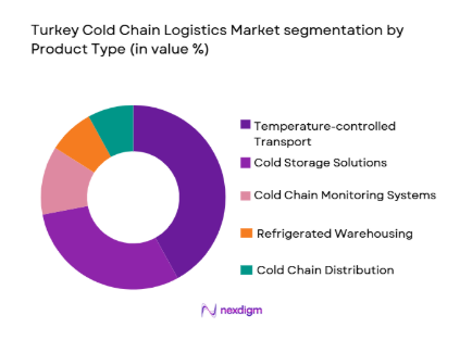 Turkey Cold Chain Logistics Market segmentation by product type