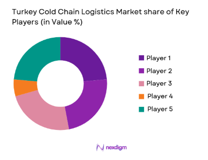 Turkey Cold Chain Logistics Market share of key players
