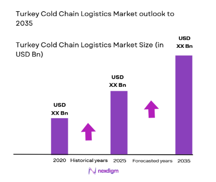 Turkey Cold Chain Logistics Market size