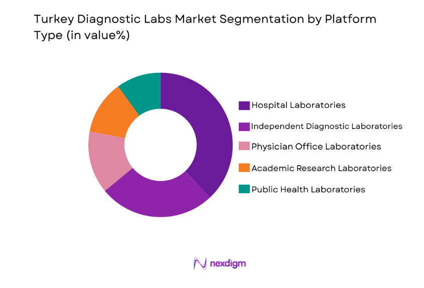Turkey Diagnostic Labs Market by platform