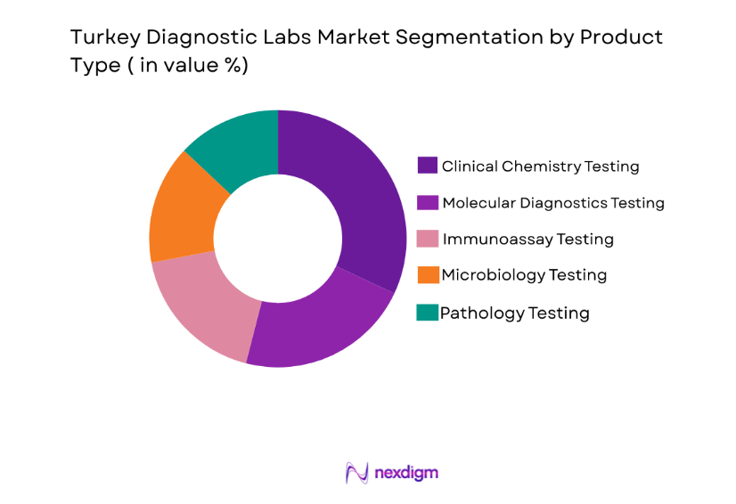 Turkey Diagnostic Labs Market by product type