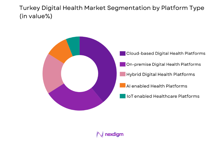 Turkey Digital Health Market by platform type