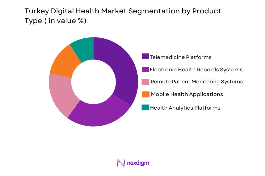 Turkey Digital Health Market by product type