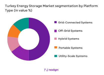 Turkey Energy Storage Market segmentation by platform type