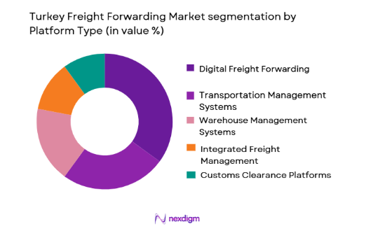 Turkey Freight Forwarding Market segmentation by platform type