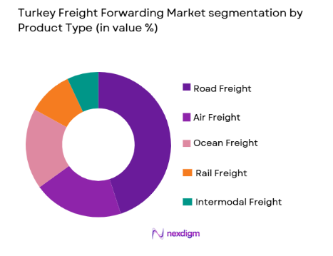 Turkey Freight Forwarding Market segmentation by product type