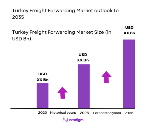 Turkey Freight Forwarding Market size