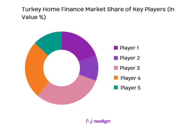 Turkey Home Finance Market key players