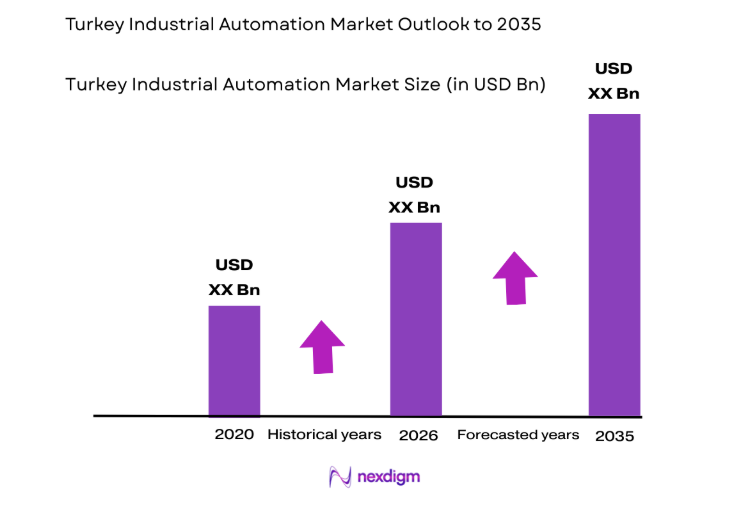 Turkey Industrial Automation Market size