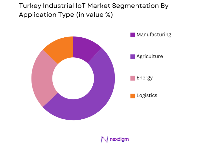 Turkey Industrial IoT Market by application