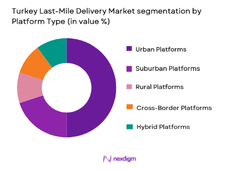 Turkey Last-Mile Delivery Market segmentation by platform type