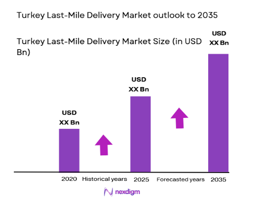 Turkey Last-Mile Delivery Market size