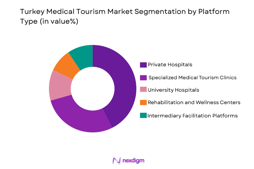 Turkey Medical Tourism Market by platform type
