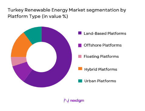 Turkey Renewable Energy Market segmentation by platform type 