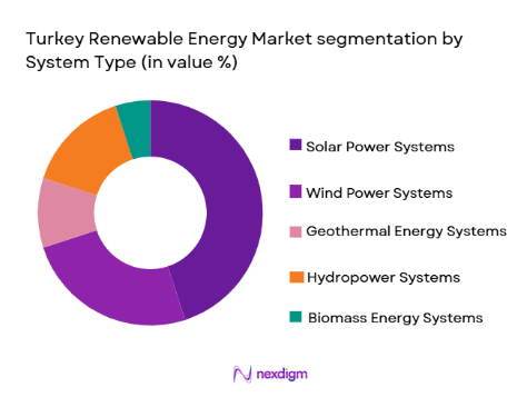 Turkey Renewable Energy Market segmentation by system type