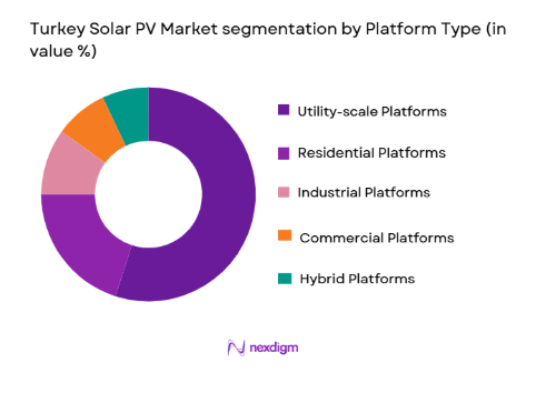 Turkey Solar PV Market segmentation by platform type