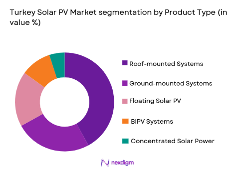 Turkey Solar PV Market segmentation by product type