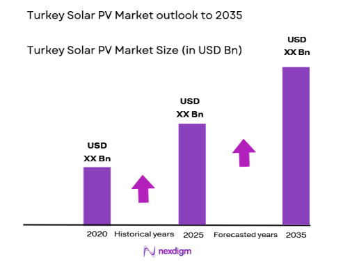 Turkey Solar PV Market size