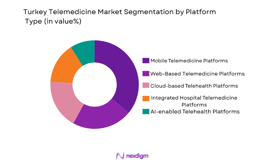 Turkey Telemedicine Market by platform