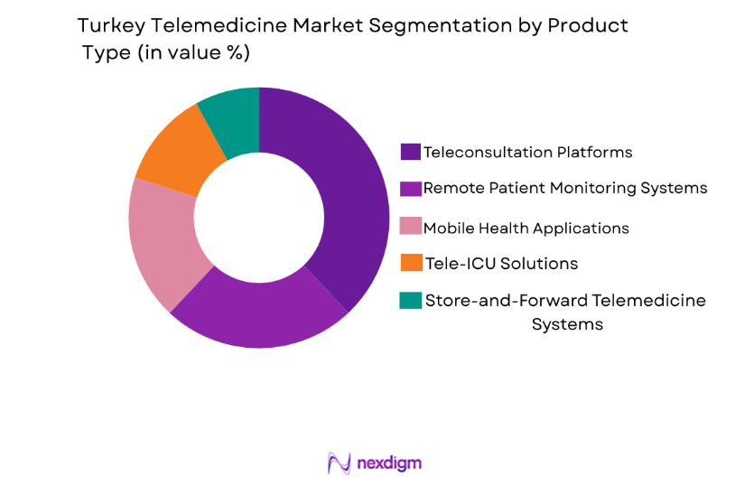 Turkey Telemedicine Market by product type