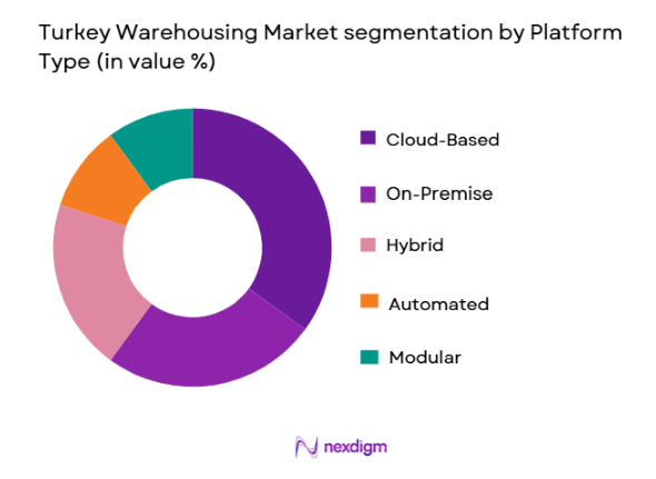 Turkey Warehousing Market segmentation by platform type