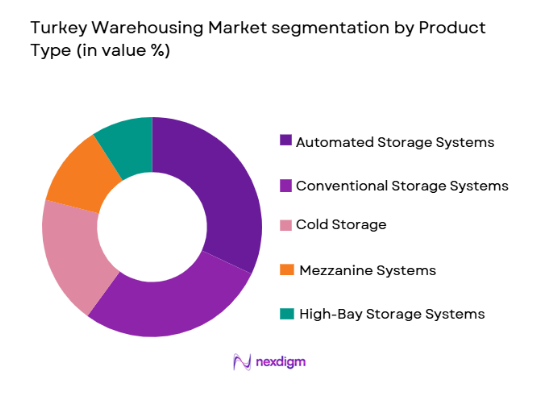 Turkey Warehousing Market segmentation by product type
